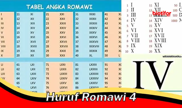 Panduan Lengkap tentang Huruf Romawi 4: Simbol, Aturan, dan Penggunaan