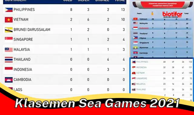 Perolehan dan Update Klasemen Terbaru SEA Games 2021