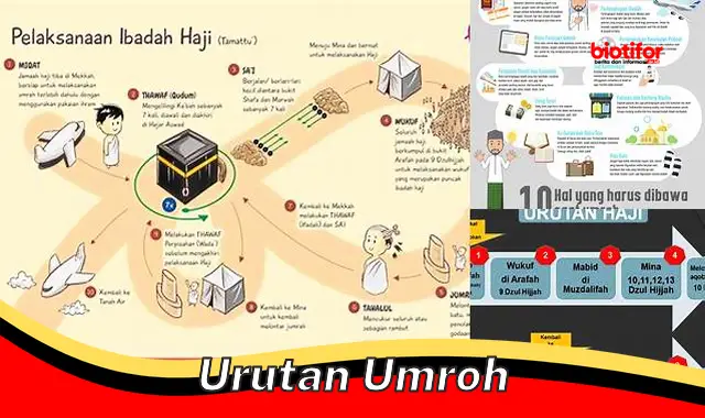 Panduan Lengkap: Urutan Ibadah Umroh dari Awal hingga Akhir